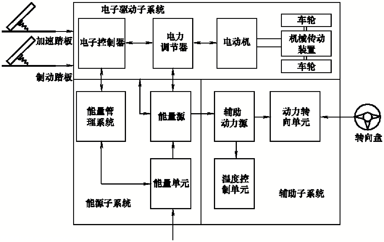 纯电动汽车的系统组成有哪些