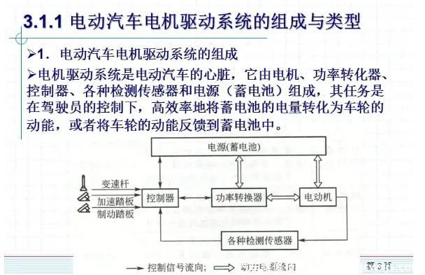 电动汽车动力系统组成