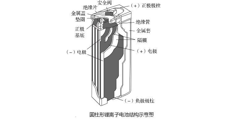 锂离子电池的结构组成（图解）