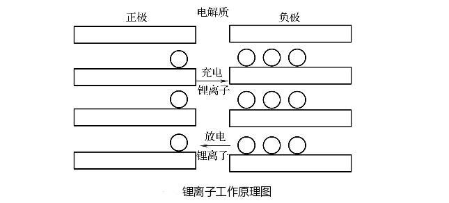 锂离子电池的工作原理（图解）