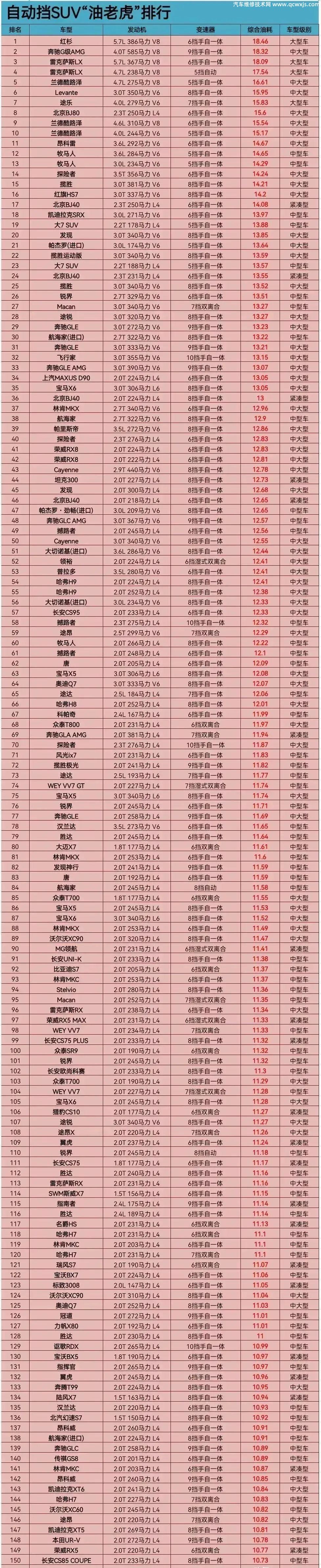 自动挡SUV油老虎排行榜 suv油老虎汽车100名排行