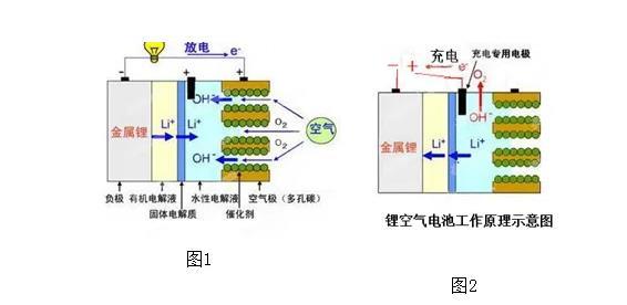 【锂空气电池的工作原理（图）】图4
