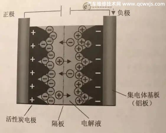 碳电极双电层超级电容器的工作原理和特点