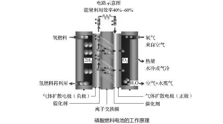 磷酸燃料电池的工作原理与特点