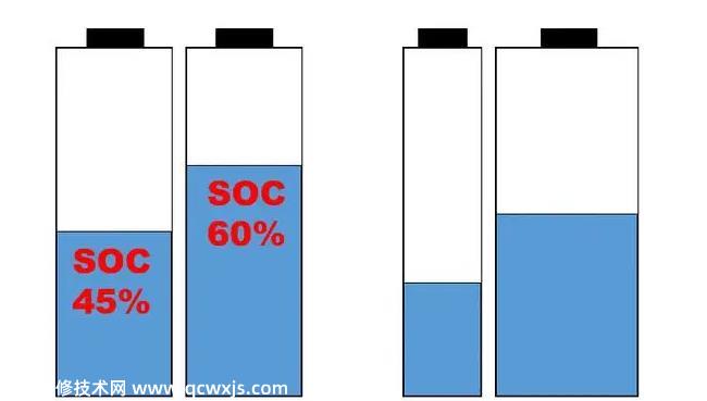 动力电池SOC电池荷电状态是什么
