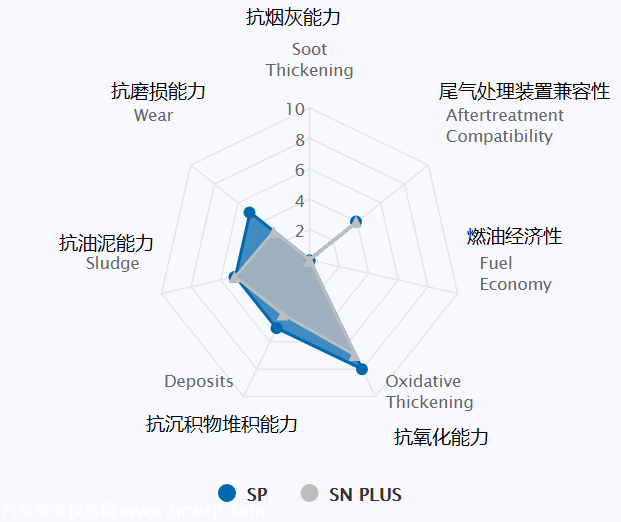 【SP标准机油就是国六机油吗】图1