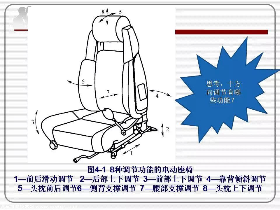 汽车电动座椅系统的组成构造与工作原理（PPT图解）