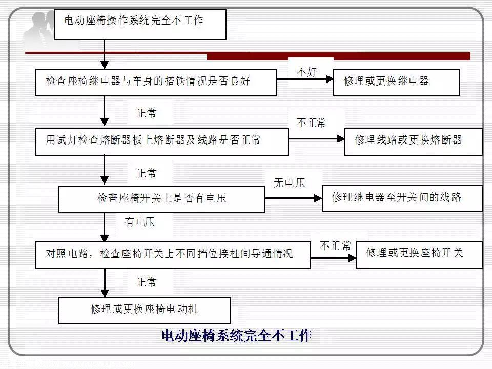 电动座椅不动了是什么问题