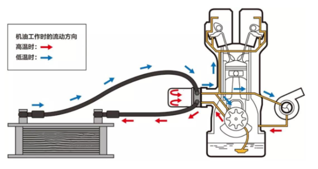 宝马机油散热器漏油怎么办？换一个机油散热器多少钱？