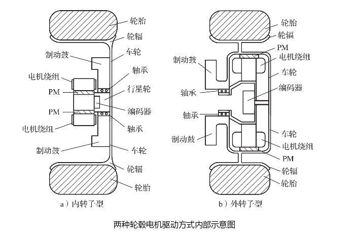 与燃油汽车相比纯电动汽车电驱动系统有什么特点