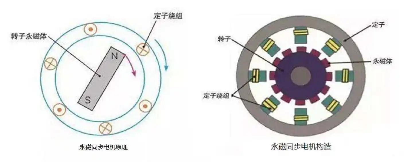  永磁同步电机的结构（图）