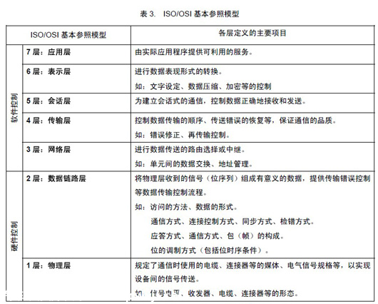 【CAN协议的基本参照模型   CAN 和标准规格】图3