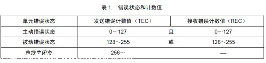 CAN的错误状态类型 