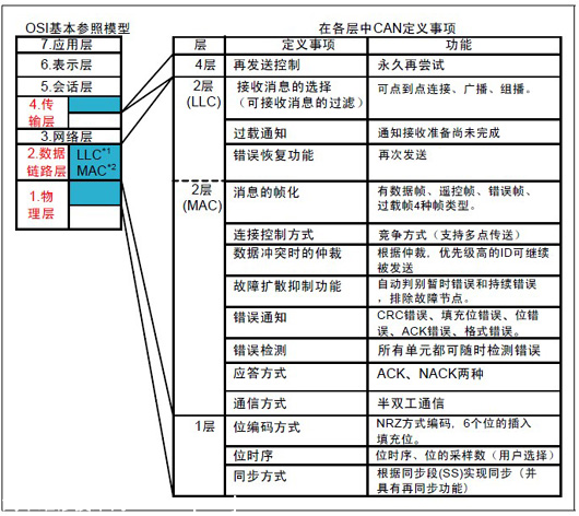 【CAN协议的基本参照模型   CAN 和标准规格】图4