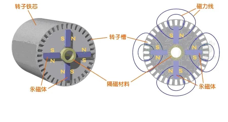 永磁同步电机的工作原理