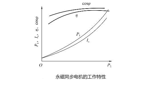 永磁同步电机的工作特性