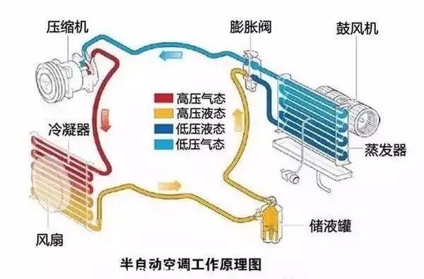 汽车空调常见故障排除方法