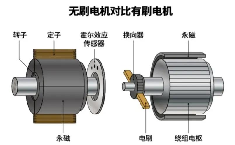 无刷电动机是什么意思