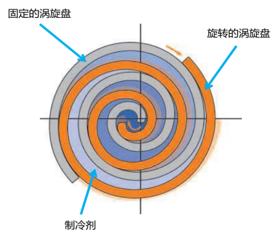 【 PHEV汽车空调电动压缩机、高压电阻加热器PTC工作原理】图3