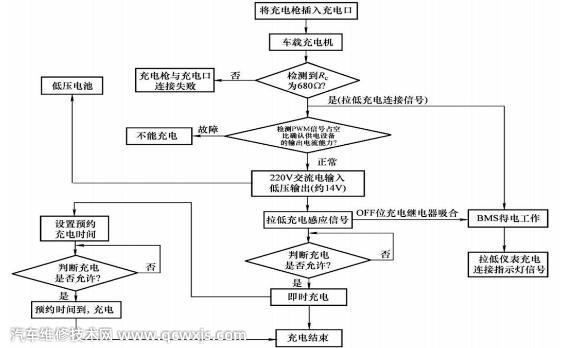 【比亚迪e5显示“充电连接中”无法慢充故障维修】图4