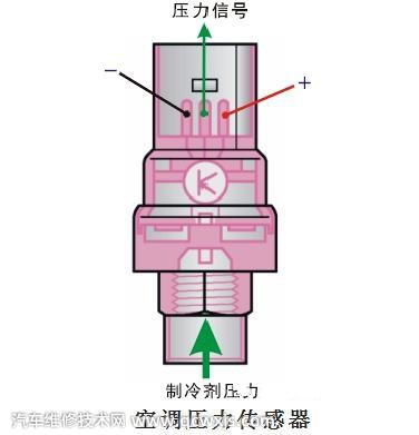 汽车空调制冷剂压力传感器作用