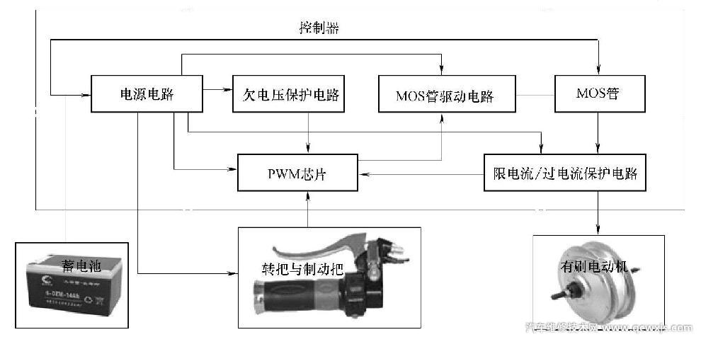 电动车控制器的结构原理（图）