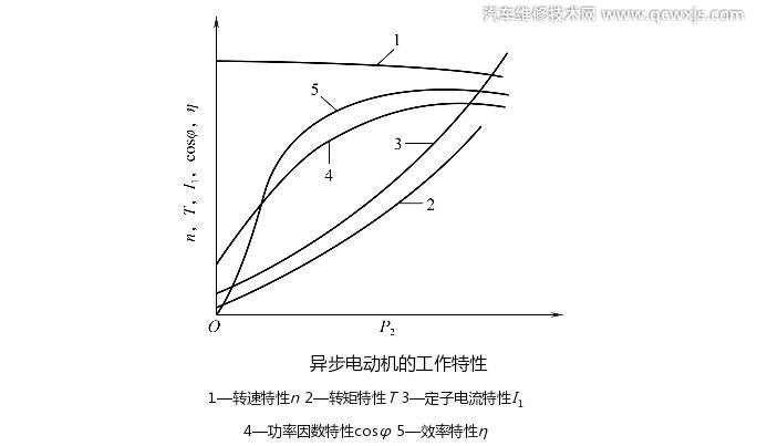 交流异步电机的工作特性是什么