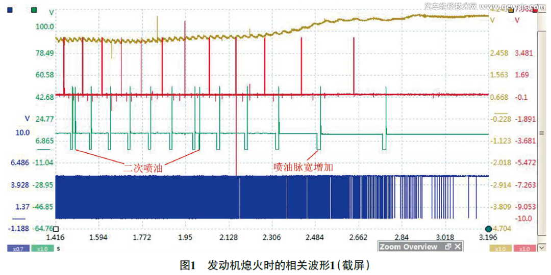 【上坡低速转弯时发动机易熄火故障【免拆诊断】】图1