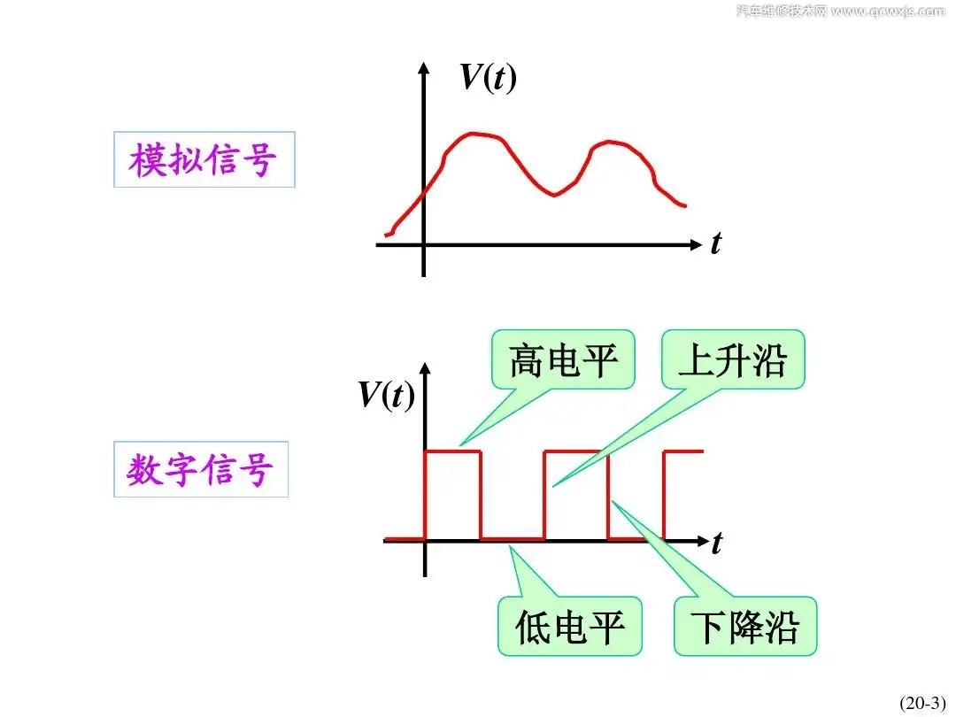 数字信号是什么意思 二值逻辑是什么意思