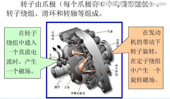 【汽车发电机工作原理图解】图2