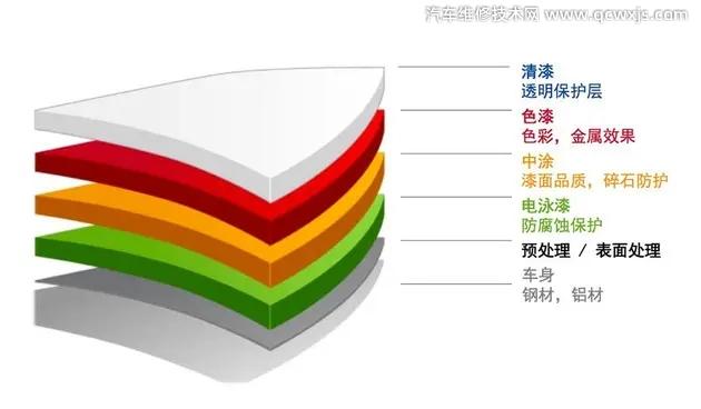 车漆有几层？分别是什么