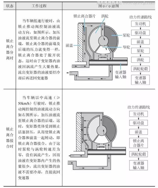 【液力变矩器的结构和工作原理】图4