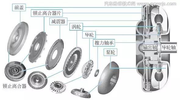 【液力变矩器的结构和工作原理】图2