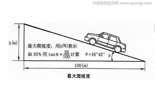 汽车最大爬坡度是什么 汽车最大爬坡度名词解释
