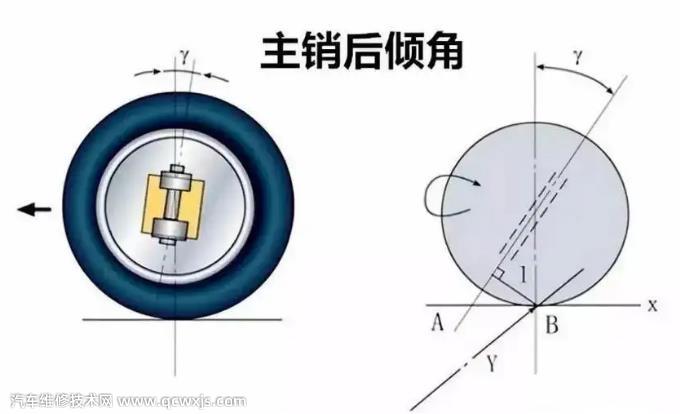 主销后倾角是什么？主销后倾角的作用是什么？