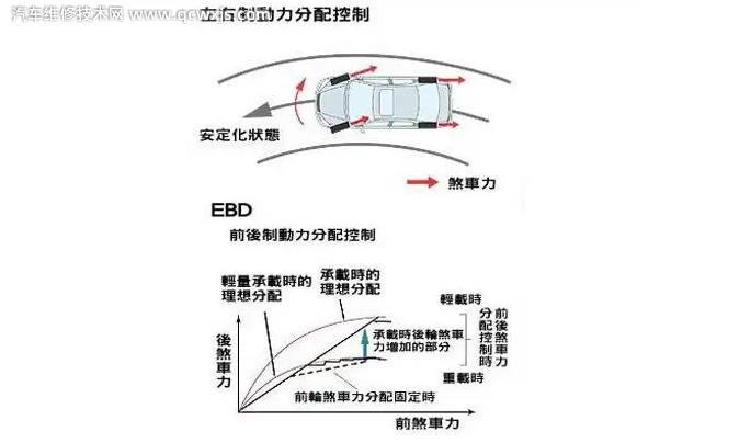 电子制动力分配系统是什么？电子制动力分配系统的作用