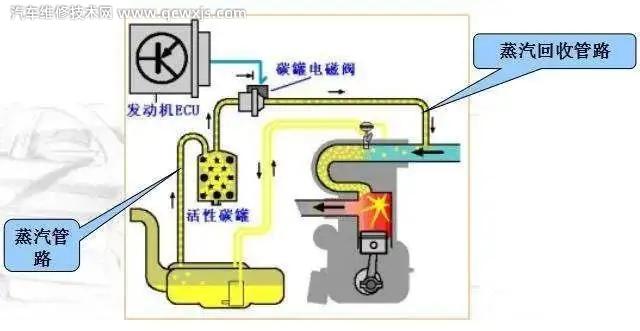 活性炭罐电磁阀是什么 活性炭罐电磁阀的作用是什么