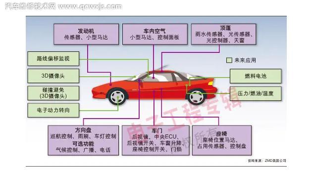 汽车传感器是干什么用的