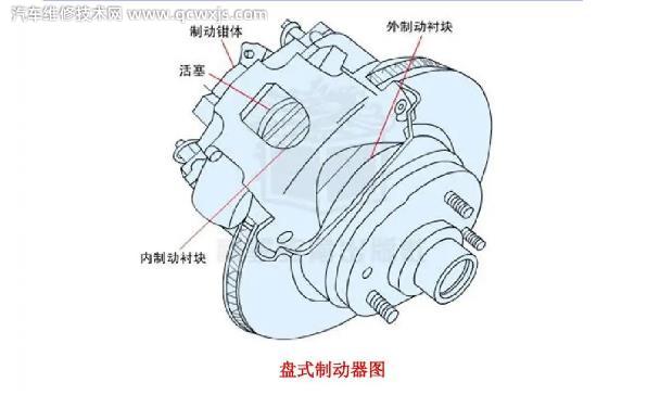 【碟刹（盘式制动器）有什么优点】图1