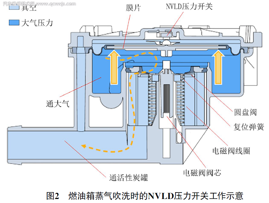 【宝马带电磁阀的NVLD压力开关异响故障维修】图2