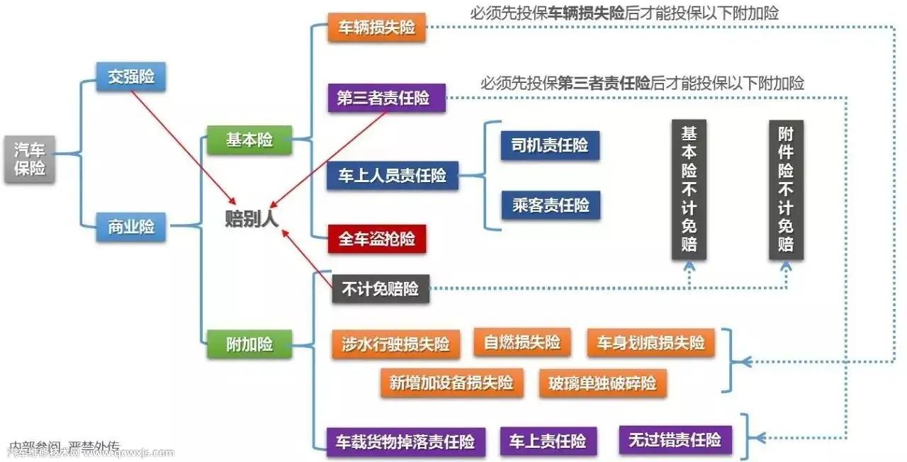 汽车保险险种怎么选