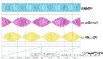 电机位置传感器旋转变压器的解码方法
