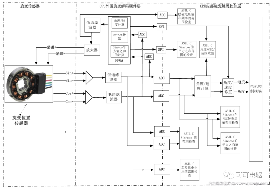 【电机位置传感器旋转变压器的解码方法】图3
