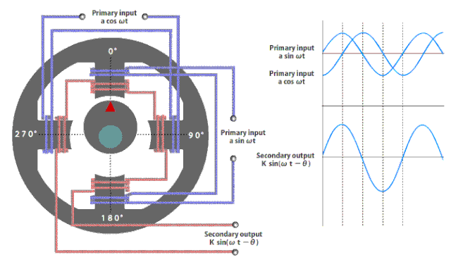 磁阻式旋转变压器（电驱动位置传感器）的基本工作原理