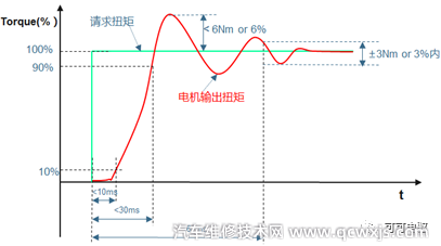 PMSM电机输出扭矩波动和扭矩偏差的现象介绍