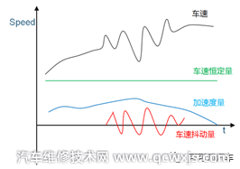 【车速防抖功能Anti-jerk是什么】图2