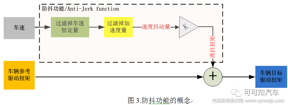 【车速防抖功能Anti-jerk是什么】图3