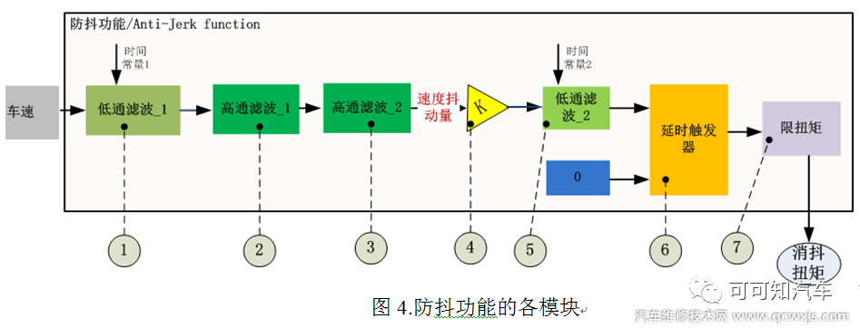 【车速防抖功能Anti-jerk是什么】图4