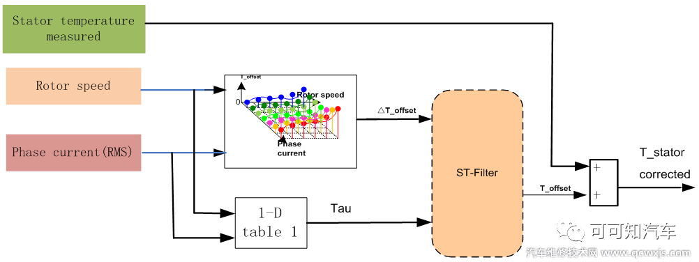【新能源汽车电机的定子温度修正模型有什么用】图2