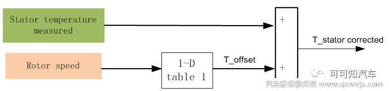 【新能源汽车电机的定子温度修正模型有什么用】图1